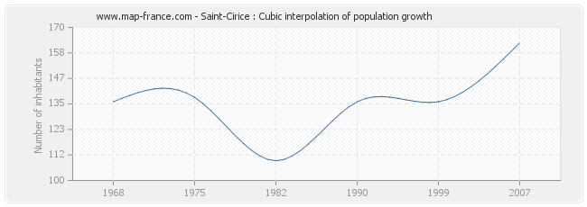 Saint-Cirice : Cubic interpolation of population growth