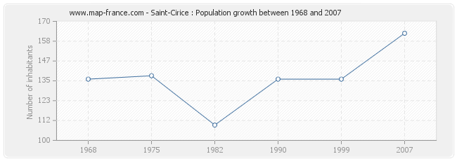 Population Saint-Cirice