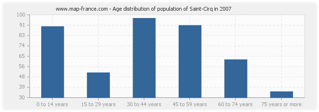 Age distribution of population of Saint-Cirq in 2007