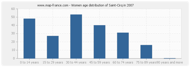 Women age distribution of Saint-Cirq in 2007