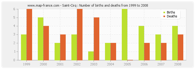 Saint-Cirq : Number of births and deaths from 1999 to 2008