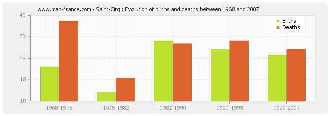 Saint-Cirq : Evolution of births and deaths between 1968 and 2007