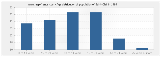 Age distribution of population of Saint-Clair in 1999