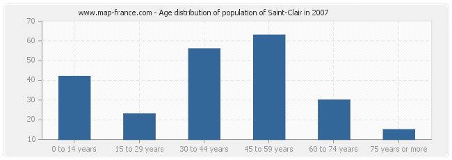 Age distribution of population of Saint-Clair in 2007