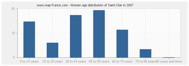 Women age distribution of Saint-Clair in 2007