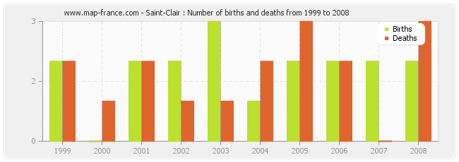 Saint-Clair : Number of births and deaths from 1999 to 2008