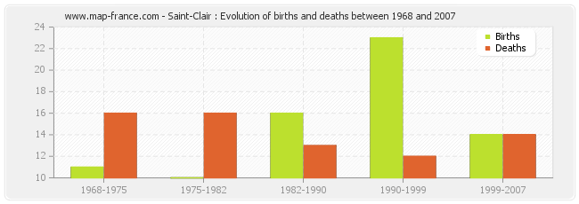 Saint-Clair : Evolution of births and deaths between 1968 and 2007