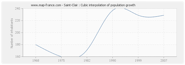 Saint-Clair : Cubic interpolation of population growth