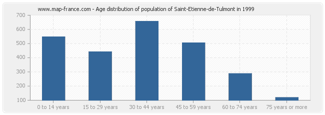Age distribution of population of Saint-Etienne-de-Tulmont in 1999
