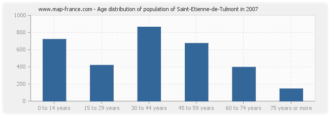 Age distribution of population of Saint-Etienne-de-Tulmont in 2007