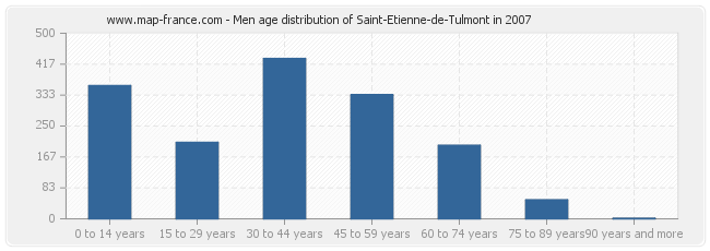 Men age distribution of Saint-Etienne-de-Tulmont in 2007