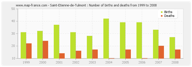 Saint-Etienne-de-Tulmont : Number of births and deaths from 1999 to 2008