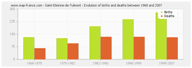 Saint-Etienne-de-Tulmont : Evolution of births and deaths between 1968 and 2007