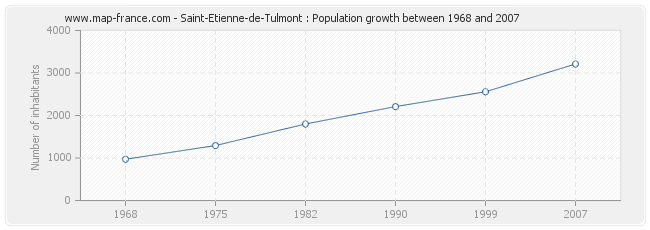 Population Saint-Etienne-de-Tulmont