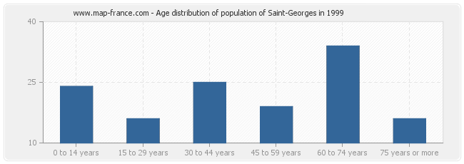 Age distribution of population of Saint-Georges in 1999