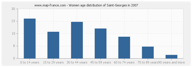 Women age distribution of Saint-Georges in 2007