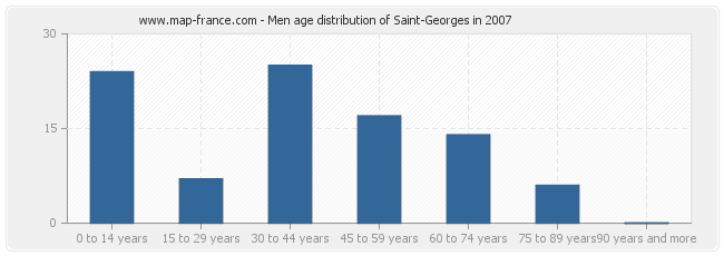 Men age distribution of Saint-Georges in 2007