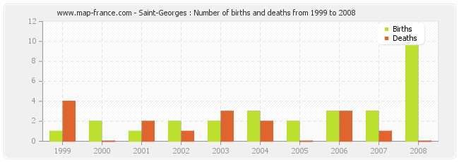 Saint-Georges : Number of births and deaths from 1999 to 2008