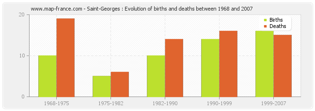 Saint-Georges : Evolution of births and deaths between 1968 and 2007
