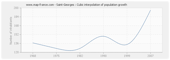 Saint-Georges : Cubic interpolation of population growth