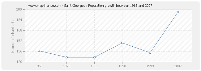 Population Saint-Georges