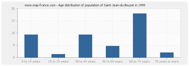 Age distribution of population of Saint-Jean-du-Bouzet in 1999