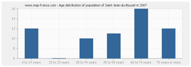 Age distribution of population of Saint-Jean-du-Bouzet in 2007