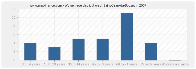 Women age distribution of Saint-Jean-du-Bouzet in 2007