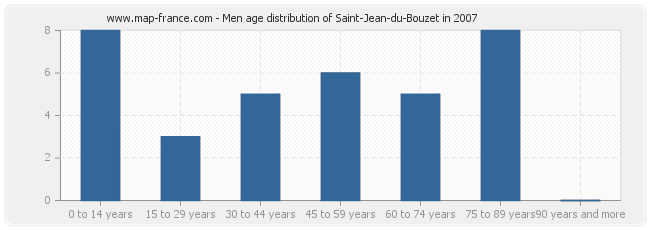 Men age distribution of Saint-Jean-du-Bouzet in 2007