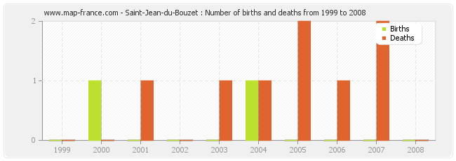 Saint-Jean-du-Bouzet : Number of births and deaths from 1999 to 2008