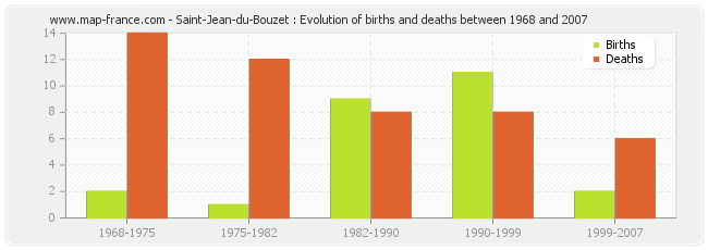 Saint-Jean-du-Bouzet : Evolution of births and deaths between 1968 and 2007