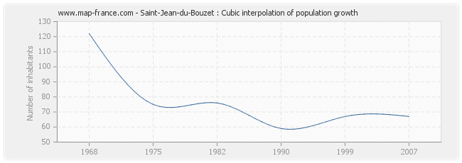 Saint-Jean-du-Bouzet : Cubic interpolation of population growth