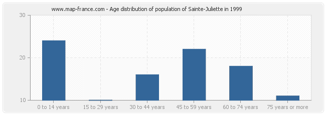 Age distribution of population of Sainte-Juliette in 1999