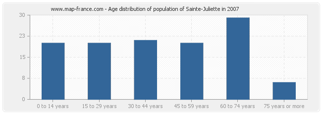 Age distribution of population of Sainte-Juliette in 2007