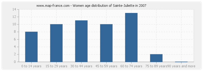 Women age distribution of Sainte-Juliette in 2007