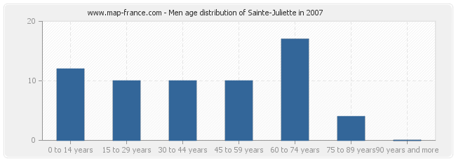 Men age distribution of Sainte-Juliette in 2007