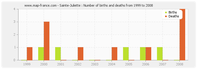 Sainte-Juliette : Number of births and deaths from 1999 to 2008
