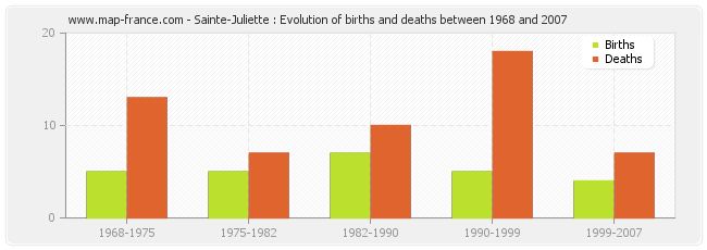 Sainte-Juliette : Evolution of births and deaths between 1968 and 2007