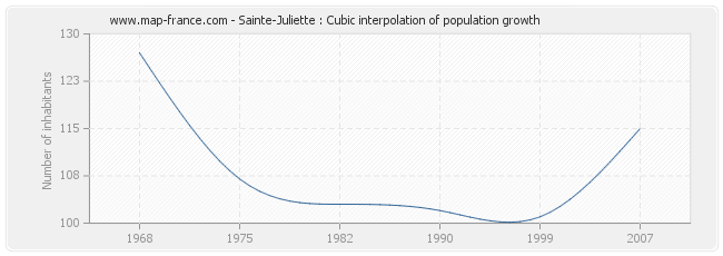 Sainte-Juliette : Cubic interpolation of population growth