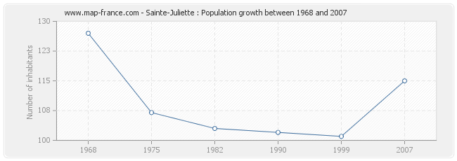 Population Sainte-Juliette