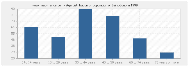 Age distribution of population of Saint-Loup in 1999