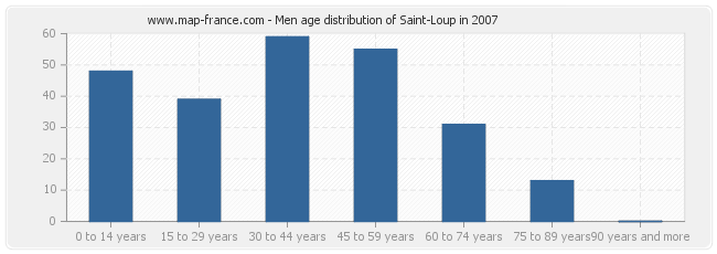 Men age distribution of Saint-Loup in 2007