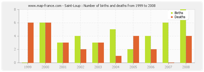 Saint-Loup : Number of births and deaths from 1999 to 2008