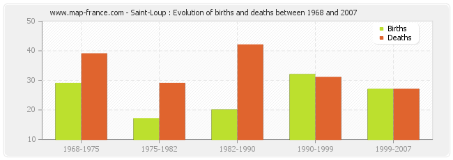 Saint-Loup : Evolution of births and deaths between 1968 and 2007