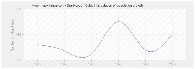 Saint-Loup : Cubic interpolation of population growth