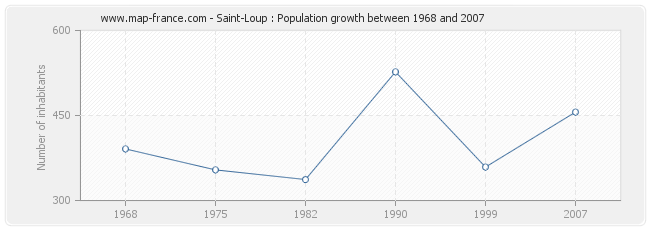 Population Saint-Loup