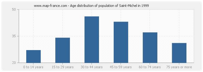 Age distribution of population of Saint-Michel in 1999