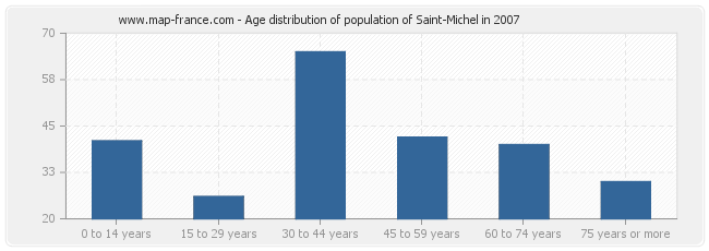 Age distribution of population of Saint-Michel in 2007