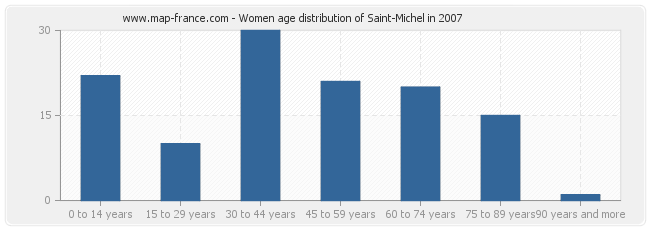 Women age distribution of Saint-Michel in 2007