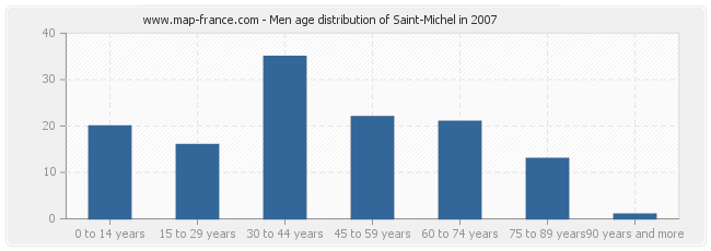 Men age distribution of Saint-Michel in 2007